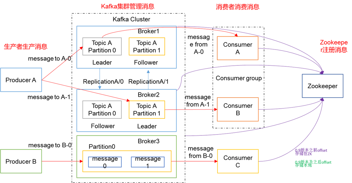 fink从kafka消费数据进行流式计算 kafka消费数据是什么意思_hadoop