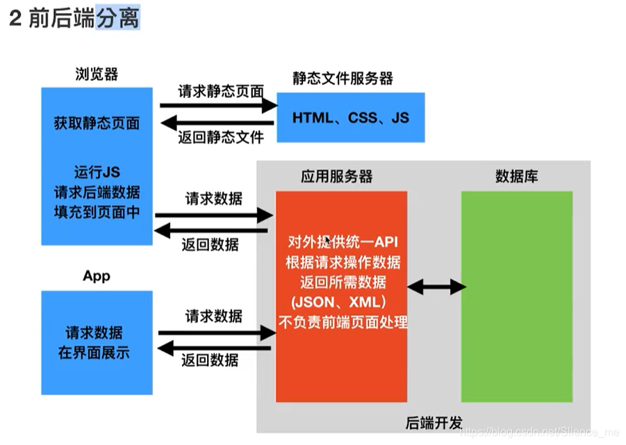 django 调用 restful django rest framework教程_django_03