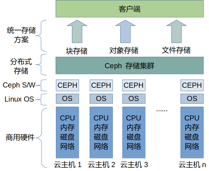 hdfs和ceph hdfs和ceph性能,hdfs和ceph hdfs和ceph性能_服务器,第1张