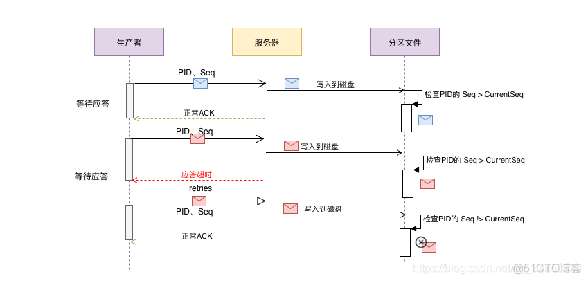 kafka 设置重试 kafka重试次数_apache_02