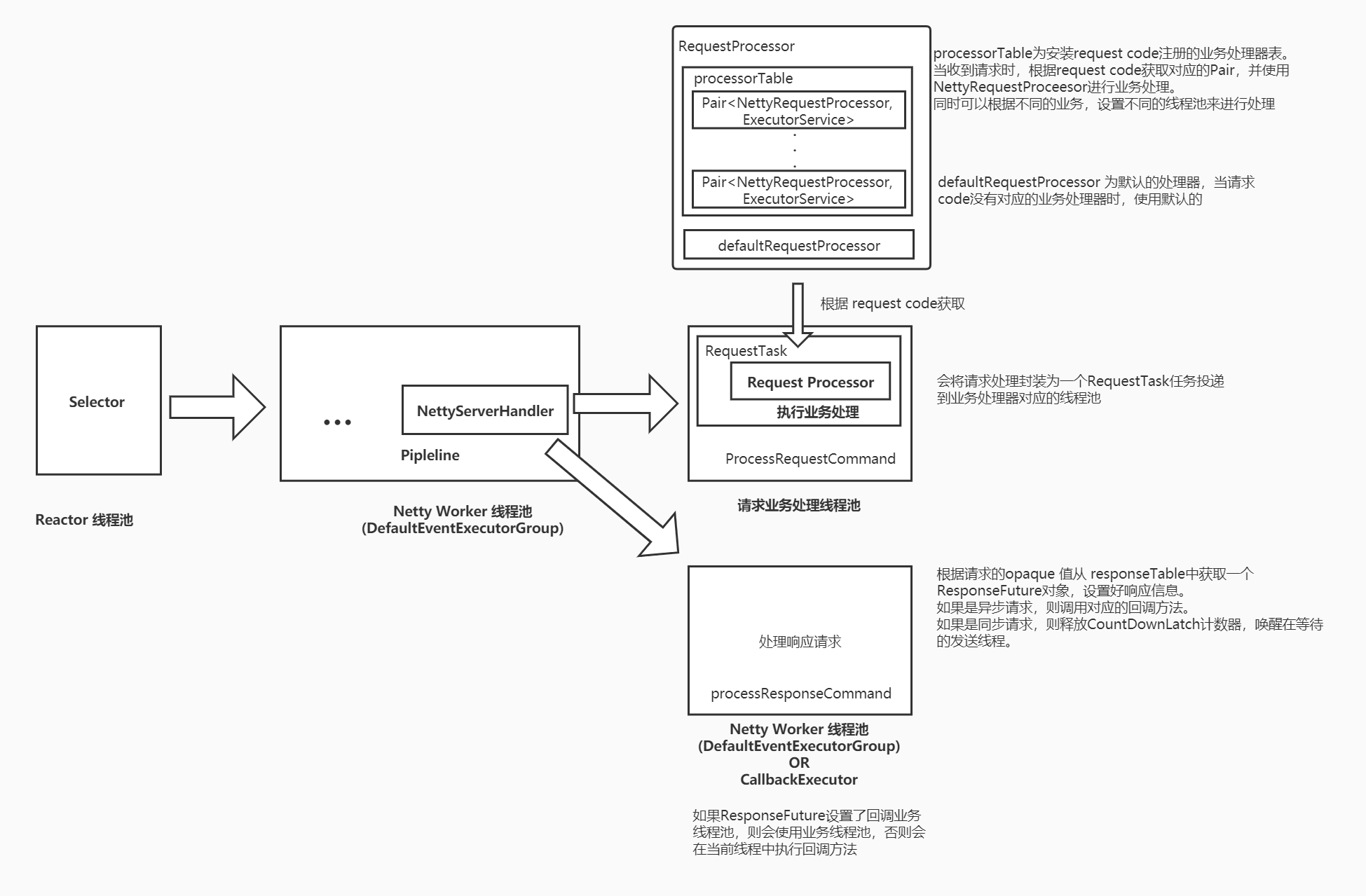 springBoot rocketMq 对应版本 rocketmq netty_ide