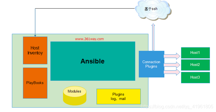 ansible怎么查常用关键字 ansible的三个关键模块,ansible怎么查常用关键字 ansible的三个关键模块_vim,第1张