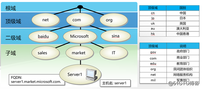 centos设置域名解析hosts centos 域名解析_运维