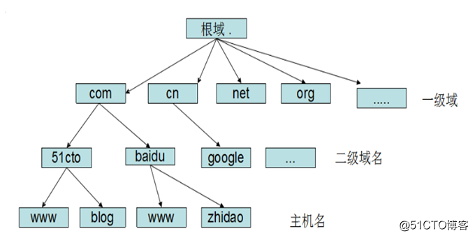 centos设置域名解析hosts centos 域名解析_开发工具_02