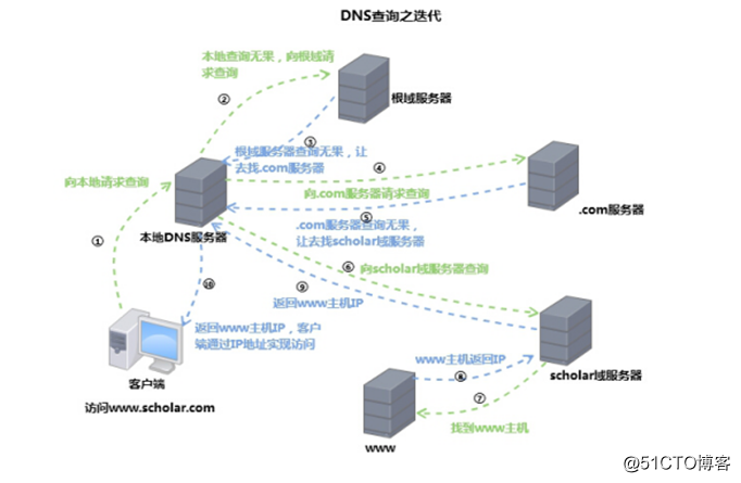 centos设置域名解析hosts centos 域名解析_DNS_04