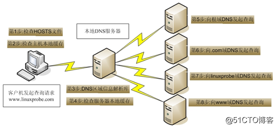 centos设置域名解析hosts centos 域名解析_centos设置域名解析hosts_05