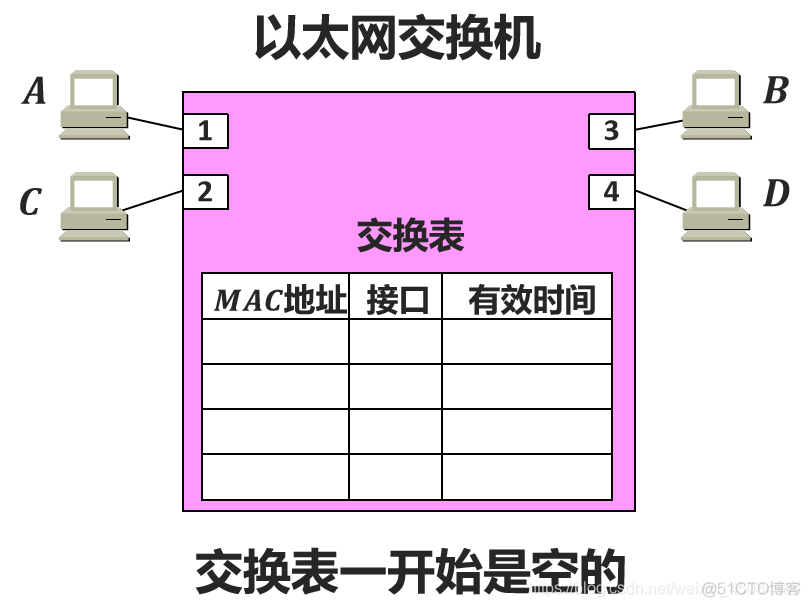 二层以太网交换机中的默认vlan有以下哪些特点 第二层以太网交换机_目的地址