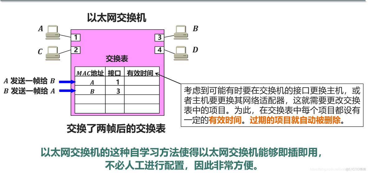 二层以太网交换机中的默认vlan有以下哪些特点 第二层以太网交换机_网络_02