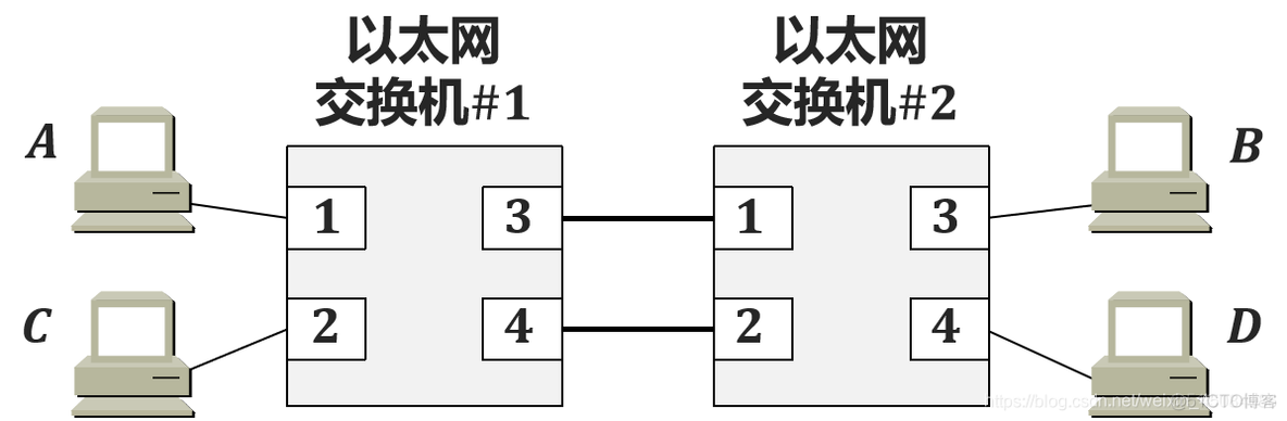 二层以太网交换机中的默认vlan有以下哪些特点 第二层以太网交换机_网络_06