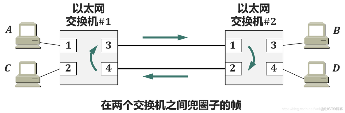 二层以太网交换机中的默认vlan有以下哪些特点 第二层以太网交换机_以太网_07