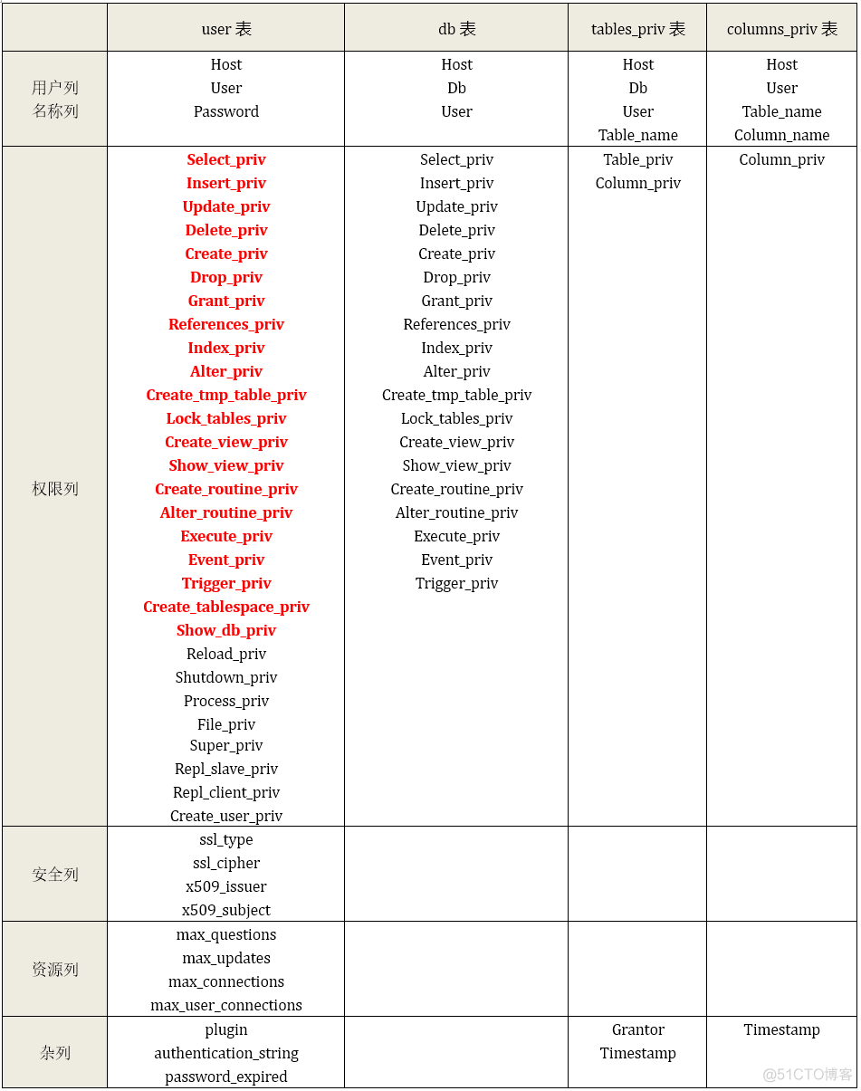 mariadb主键id增 mariadb创建新用户_MySQL