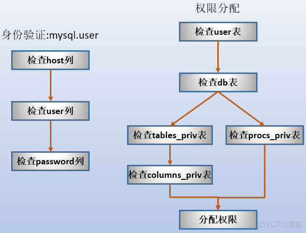 mariadb主键id增 mariadb创建新用户_mariadb主键id增_02