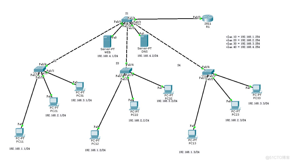 路由器给vlan分配端口 路由器接口配置vlan_bc