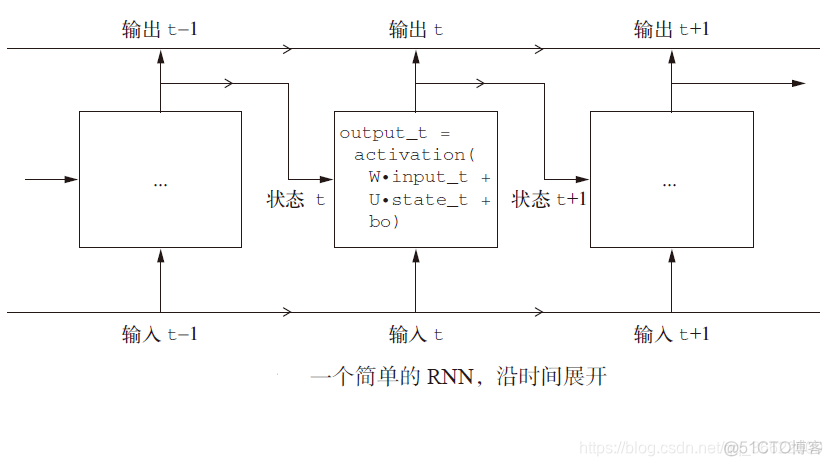 rnn改进 rnn改进python_数据_03