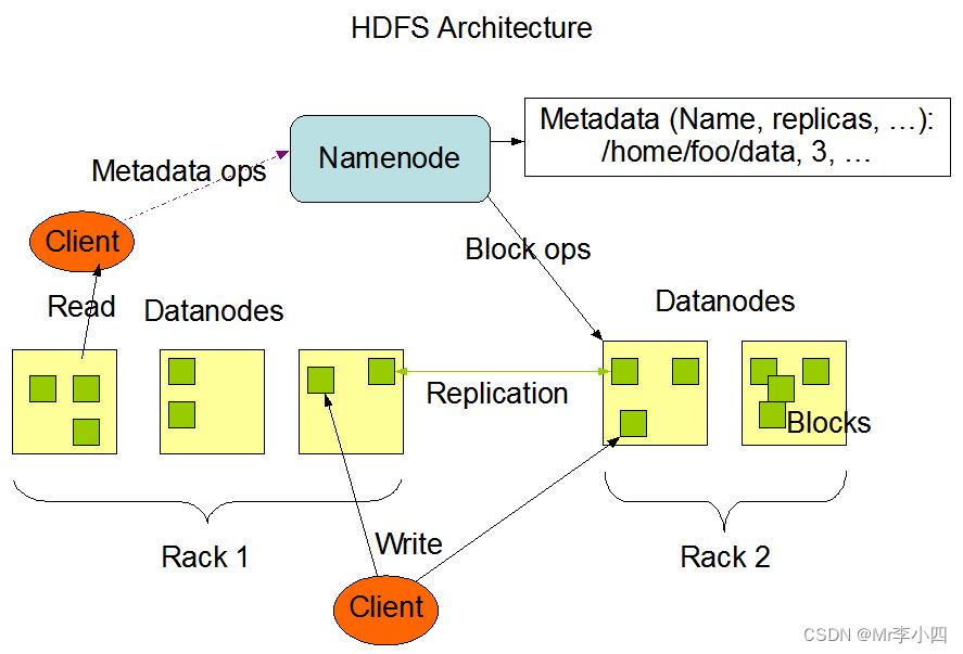 hdfs分布式存储 分布式文件存储hdfs_hdfs分布式存储