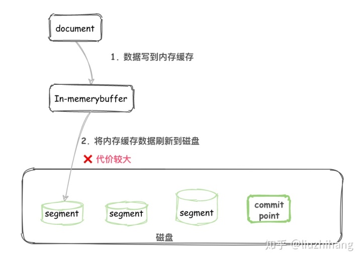 es删除的数据会查到吗 es 查询删除,es删除的数据会查到吗 es 查询删除_es删除数据_05,第5张