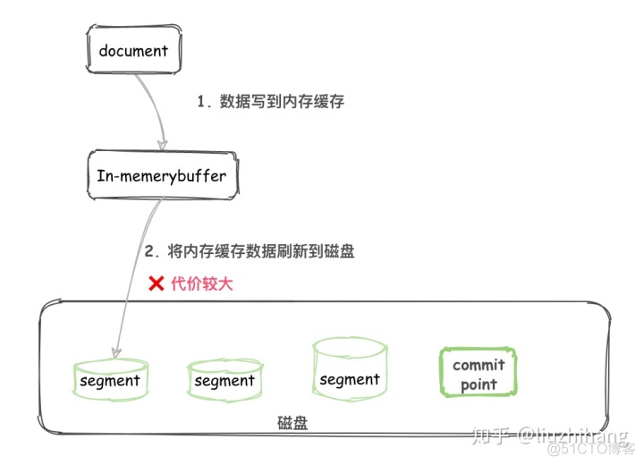 es删除的数据会查到吗 es 查询删除_es删除的数据会查到吗_05