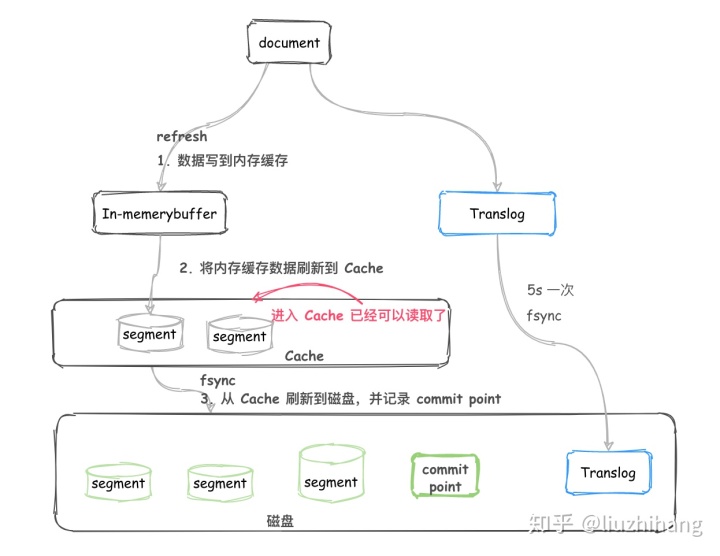 es删除的数据会查到吗 es 查询删除,es删除的数据会查到吗 es 查询删除_es删除数据_07,第7张