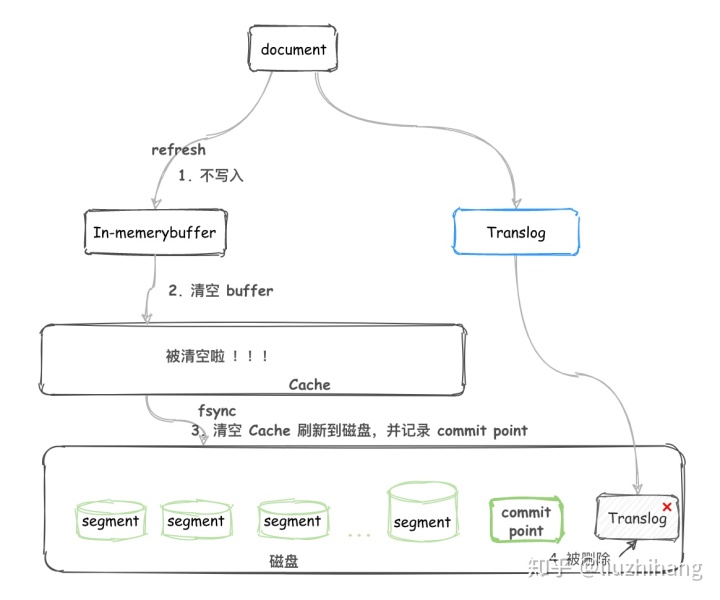 es删除的数据会查到吗 es 查询删除,es删除的数据会查到吗 es 查询删除_es清空索引数据_08,第8张