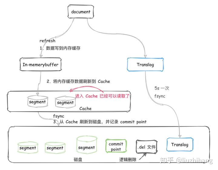 es删除的数据会查到吗 es 查询删除,es删除的数据会查到吗 es 查询删除_搜索_09,第9张