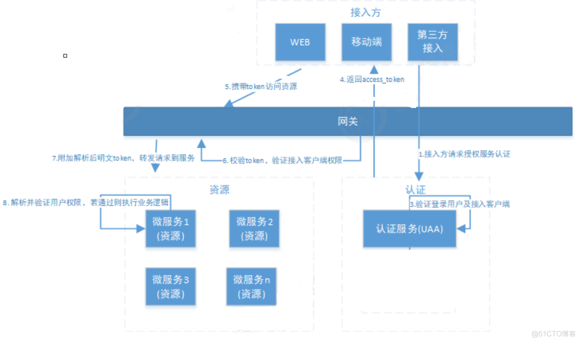 springcloud 集成shiro springcloud集成oauth2_springcloud 集成shiro