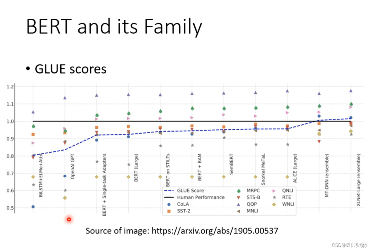 CNN dataset is not defined 李宏毅 李宏毅bert_sed_08