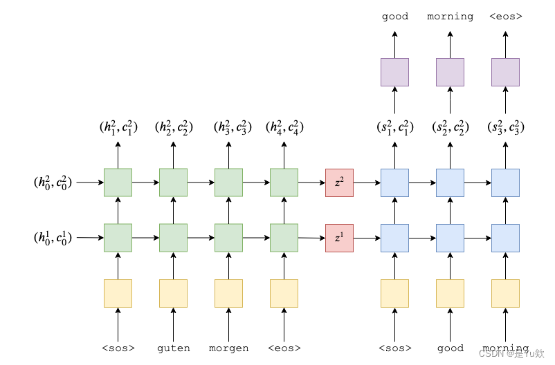 【文本摘要（2）】pytorch之Seq2Seq_文本摘要_05