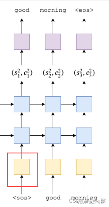 【文本摘要（2）】pytorch之Seq2Seq_人工智能_18