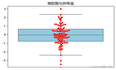 python绘制箱型图+打印异常值