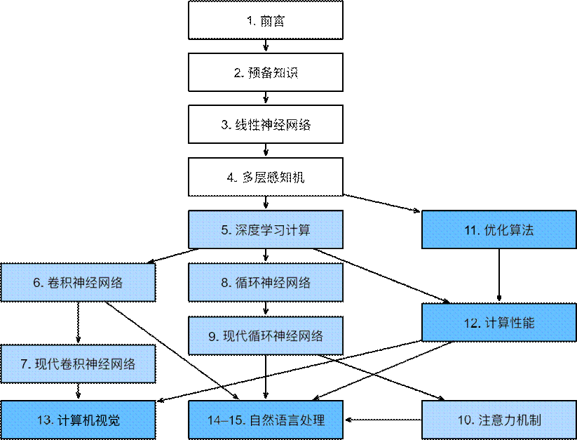 快速入门深度学习4.1（用时1h）——多层感知器_多层感知机