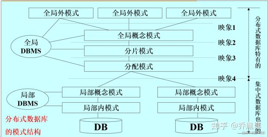 分布式数据库单元复习（狗头：预习）_数据_05