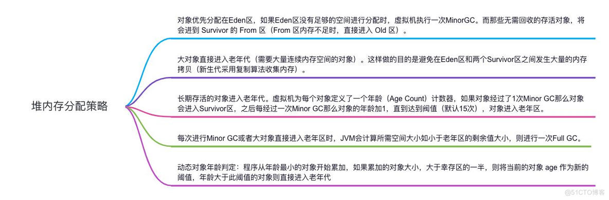 阿里巴巴面试官最爱问的问题：堆内存分配策略解密！_JVM