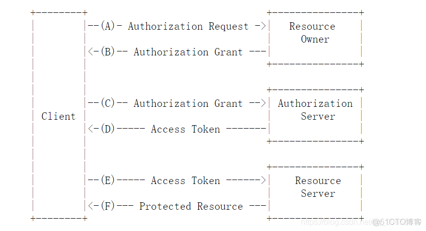 spring cloud 集成cxf springcloud集成oauth2_客户端