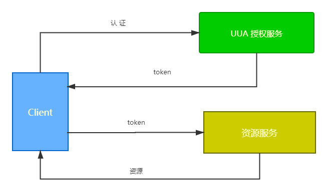 spring cloud 集成cxf springcloud集成oauth2_spring_02