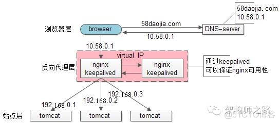 nginx双节点一直刷新 nginx 单点_keepalived_03