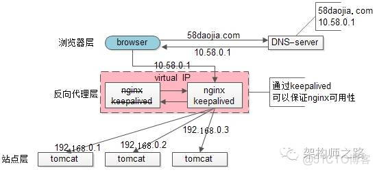 nginx双节点一直刷新 nginx 单点_DNS_04