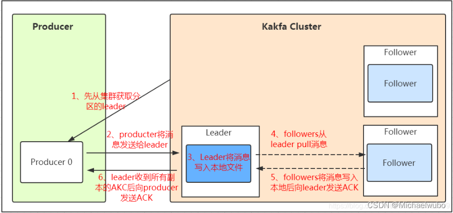 kafka实例 kafka 实现原理_数据_03