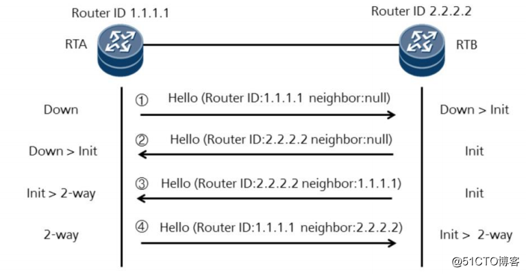 OSPF邻居建立需要协商的参数 ospf邻居关系建立过程_字段