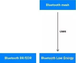 蓝牙mesh实现组网 蓝牙mesh组网数量_BLE_03