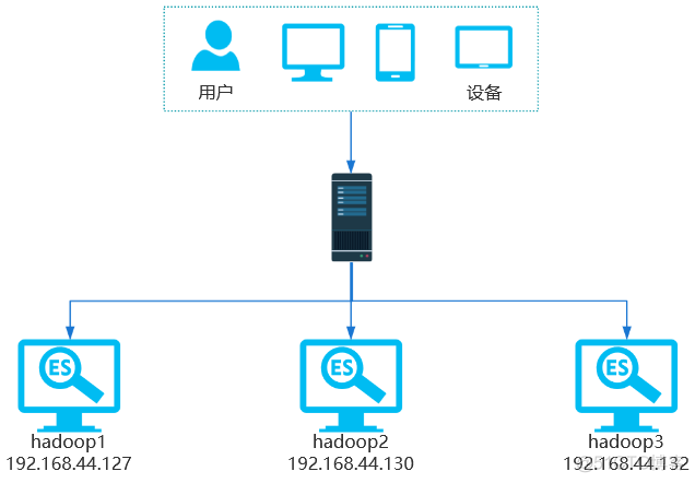 k8s部署es集群 默认密码 k8s elasticsearch集群_搜索引擎