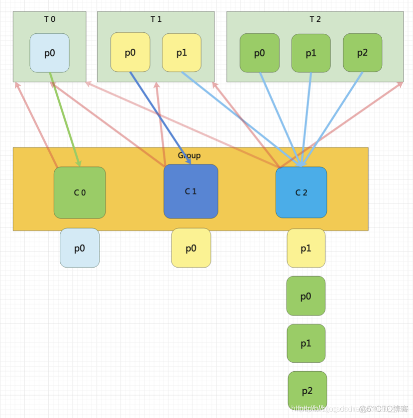 kafka的消费者组创建命令 kafka的消费者和partition_zookeeper_02