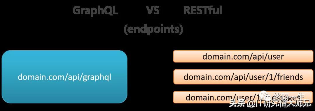 restful 每个资源只能由5个路由吗 restful用的多吗_GraphQL_05