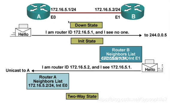 ospf 状态1 way ospf一直处于twoway_网络_02