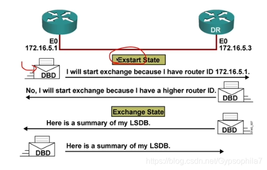 ospf 状态1 way ospf一直处于twoway_状态机_03