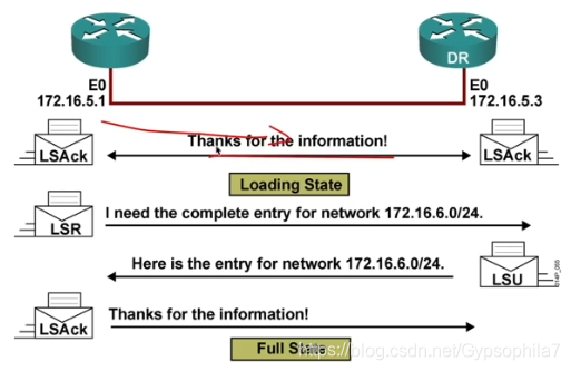 ospf 状态1 way ospf一直处于twoway_ospf_04