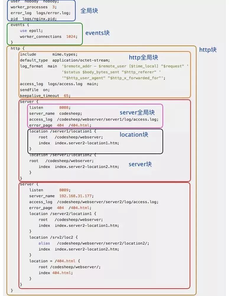 nginx auth使用 nginx user nginx_Nginx