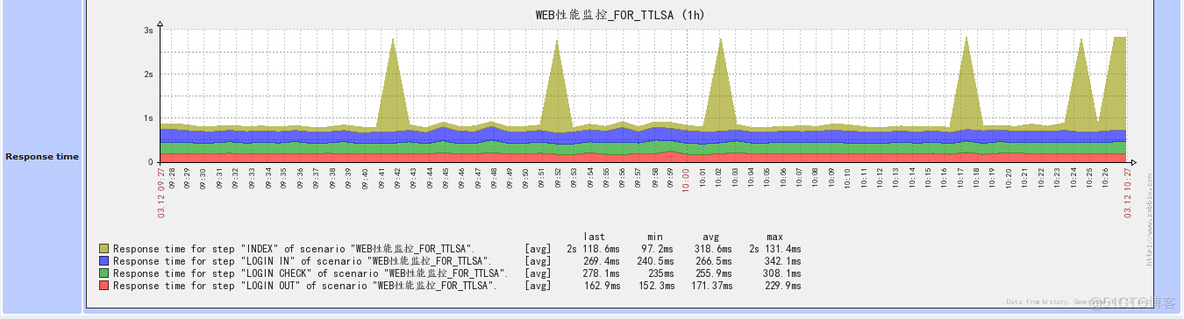 zabbix监控windows登录 zabbix监控web页面_zabbix监控windows登录_08