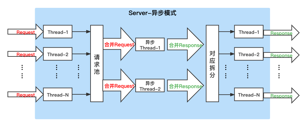 paddleserving pipeline paddleserving pipeline性能_c++_07