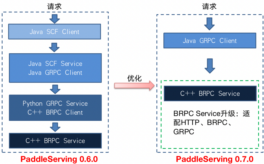 paddleserving pipeline paddleserving pipeline性能_docker_14