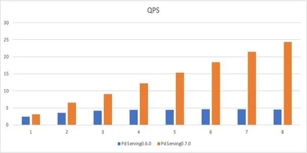 paddleserving pipeline paddleserving pipeline性能_python_15